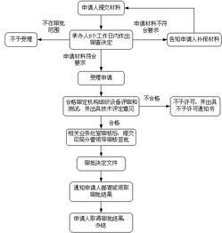 民用航空空中交通通信导航监视设备使用许可证申办程序与通信导航要点解析