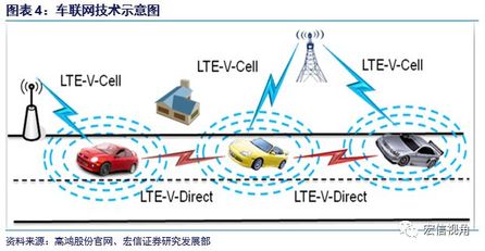 通信行业周报 智能汽车创新发展战略 征求意见稿发布,关注lte v2x 北斗导航产业链龙头20180110