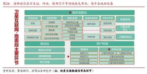 低轨卫星密集发射,卫星通信迎黄金发展期,哪些企业将受益