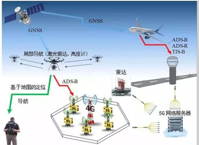 5g和卫星系统应用中无人机的指挥控制,导航和监视问题_通信
